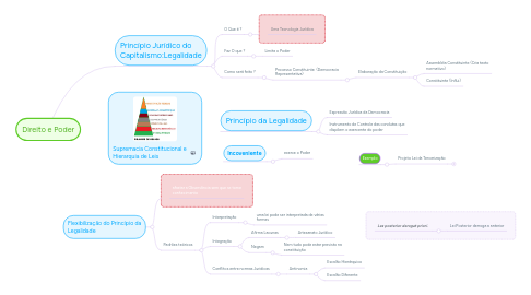 Mind Map: Direito e Poder