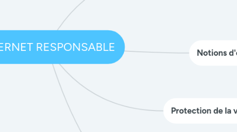 Mind Map: INTERNET RESPONSABLE