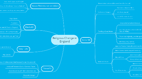 Mind Map: Religious Change in England
