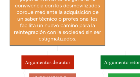 Mind Map: Tesis: Con el fin del conflicto armado con las FARC, la educación juega un gran papel al momento de generar la convivencia con los desmovilizados porque mediante la adquisición de un saber técnico o profesional les facilita un nuevo camino para la reintegración con la sociedad sin ser estigmatizados.