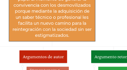 Mind Map: Tesis:  Con el fin del conflicto armado con las FARC, la educación juega un gran papel al momento de generar la convivencia con los desmovilizados porque mediante la adquisición de un saber técnico o profesional les facilita un nuevo camino para la reintegración con la sociedad sin ser estigmatizados.