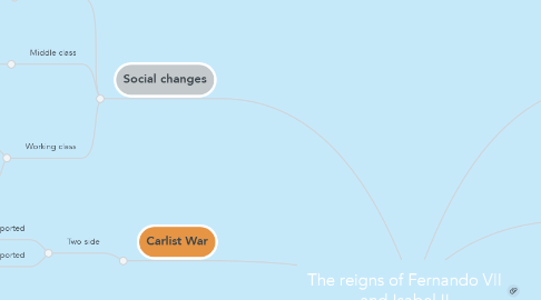 Mind Map: The reigns of Fernando VII and Isabel II