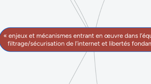 Mind Map: « enjeux et mécanismes entrant en œuvre dans l’équilibre entre filtrage/sécurisation de l’internet et libertés fondamentales »