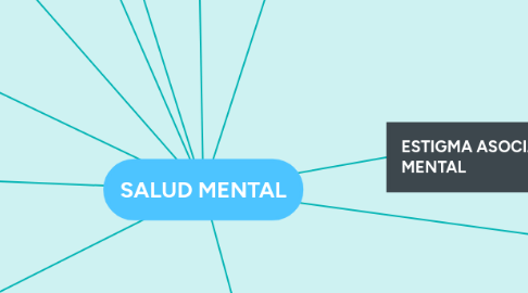 Mind Map: SALUD MENTAL