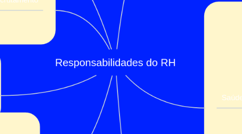 Mind Map: Responsabilidades do RH