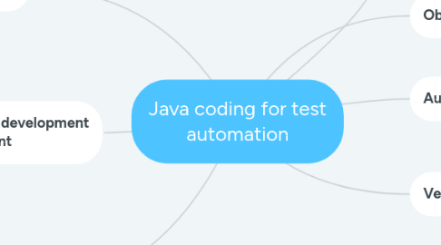 Mind Map: Java coding for test automation