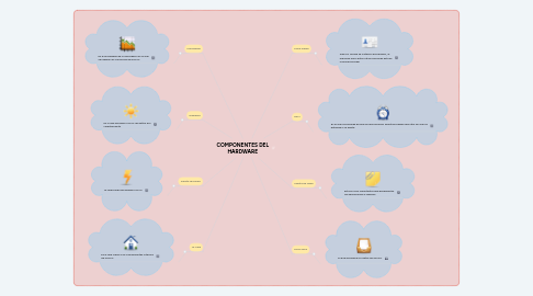 Mind Map: COMPONENTES DEL HARDWARE