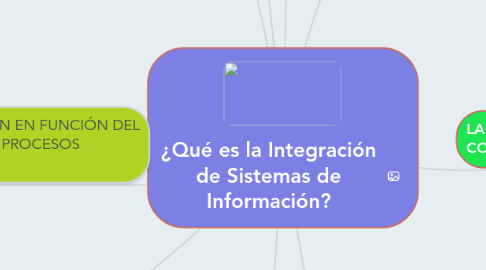 Mind Map: ¿Qué es la Integración de Sistemas de Información?