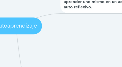 Mind Map: Autoaprendizaje