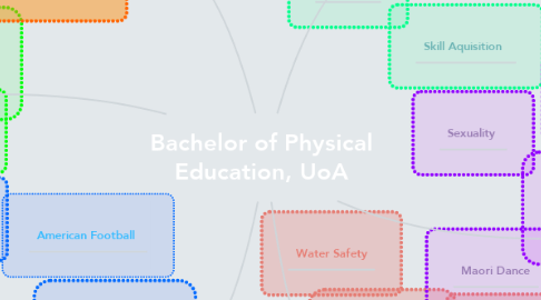 Mind Map: Bachelor of Physical Education, UoA