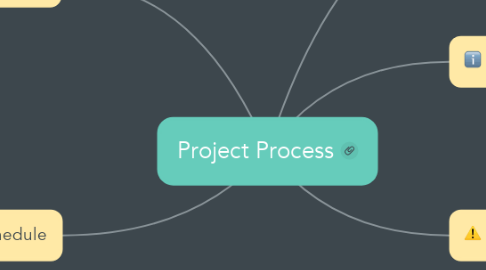 Mind Map: Project Process