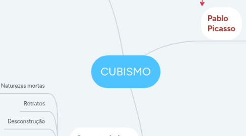 Mind Map: CUBISMO