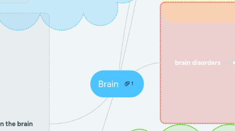 Mind Map: Brain