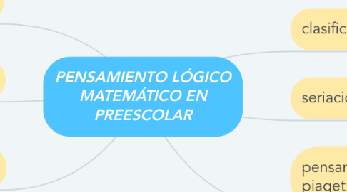 Mind Map: PENSAMIENTO LÓGICO MATEMÁTICO EN PREESCOLAR