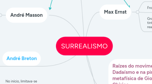 Mind Map: SURREALISMO