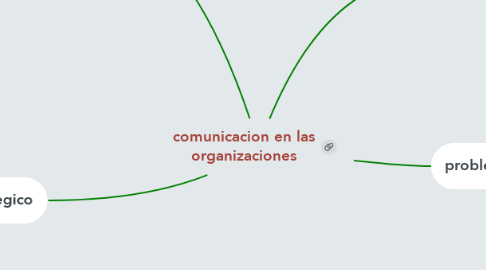Mind Map: comunicacion en las organizaciones