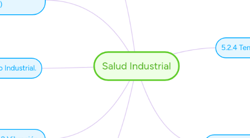 Mind Map: Salud Industrial