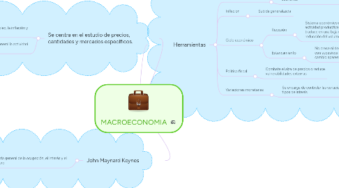 Mind Map: MACROECONOMIA