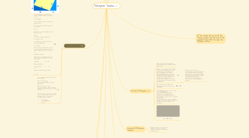 Mind Map: Pythagoras’ Theorem