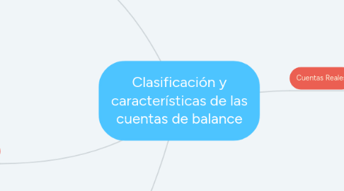 Mind Map: Clasificación y características de las cuentas de balance