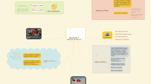 Mind Map: DESCRIPCIÓN Y ANÁLISIS DE PUESTOS