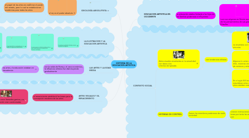 Mind Map: HISTORIA DE LA EDUCACION ARTISTICA