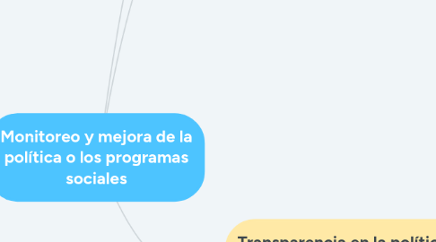 Mind Map: Monitoreo y mejora de la política o los programas sociales