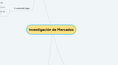 Mind Map: Investigación de Mercados