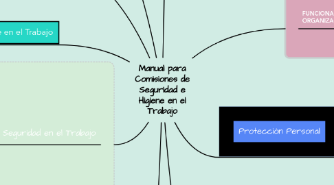 Mind Map: Manual para Comisiones de Seguridad e Higiene en el Trabajo