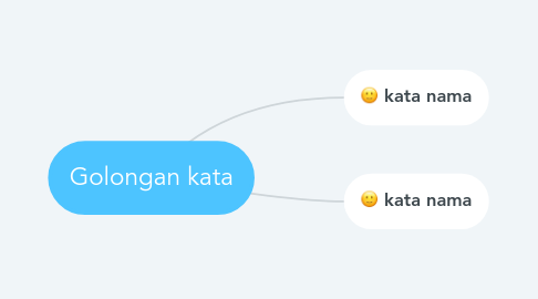 Mind Map: Golongan kata