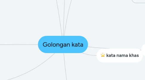 Mind Map: Golongan kata