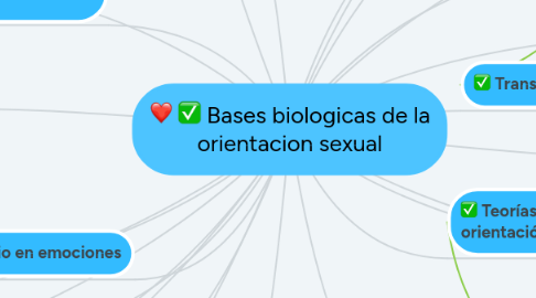 Mind Map: Bases biologicas de la orientacion sexual