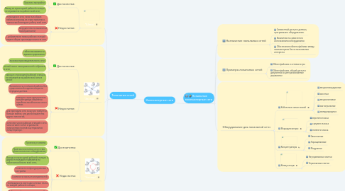 Mind Map: Компьютерные сети