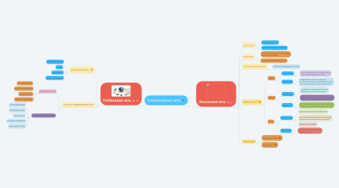 Mind Map: Компьютерные сети