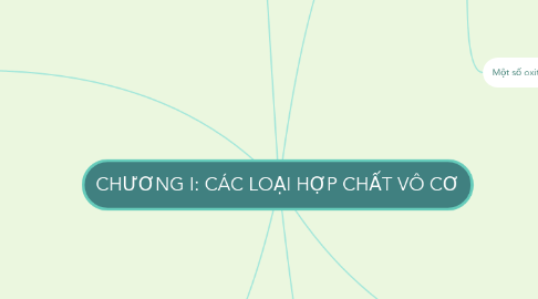 Mind Map: CHƯƠNG I: CÁC LOẠI HỢP CHẤT VÔ CƠ
