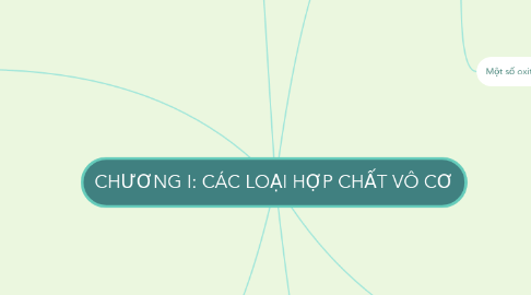 Mind Map: CHƯƠNG I: CÁC LOẠI HỢP CHẤT VÔ CƠ