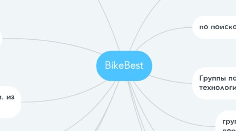 Mind Map: BikeBest