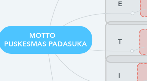 Mind Map: MOTTO    PUSKESMAS PADASUKA