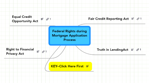 Mind Map: Federal Rights during Mortgage Application Process