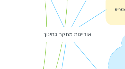 Mind Map: אוריינות מחקר בחינוך