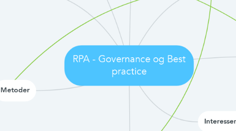 Mind Map: RPA - Governance og Best practice
