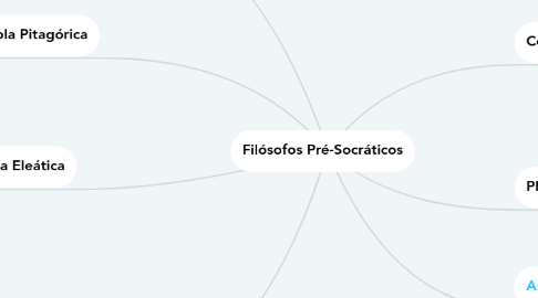 Mind Map: Filósofos Pré-Socráticos