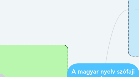 Mind Map: A magyar nyelv szófaji rendszere