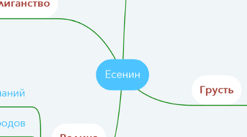 Mind Map: Есенин