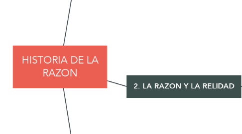 Mind Map: HISTORIA DE LA RAZON