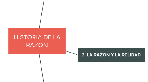 Mind Map: HISTORIA DE LA RAZON