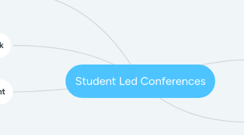 Mind Map: Student Led Conferences