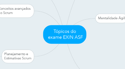 Mind Map: Tópicos do  exame EXIN ASF