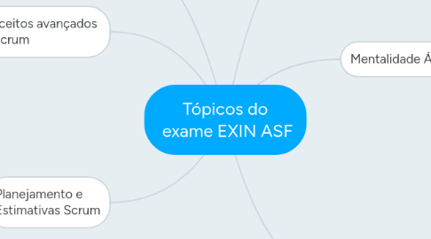Mind Map: Tópicos do exame EXIN ASF