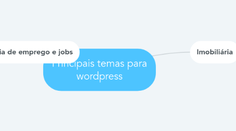 Mind Map: Principais temas para wordpress